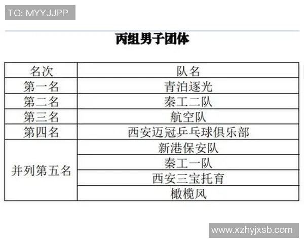 西安乒乓球队在邀请赛中以96分稳居积分榜首位
